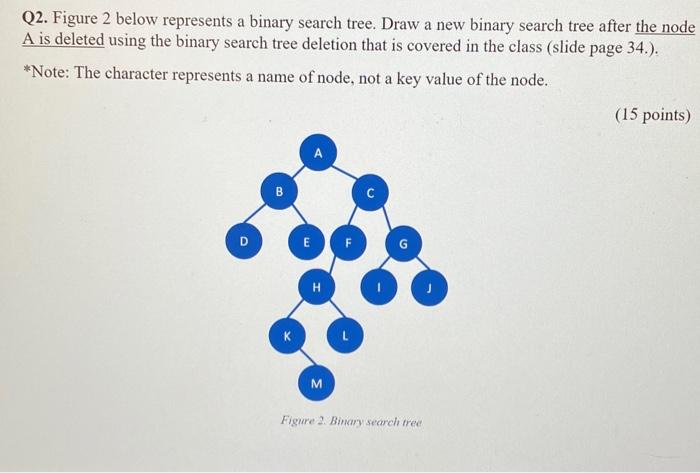 Solved Q2. Figure 2 Below Represents A Binary Search Tree. | Chegg.com