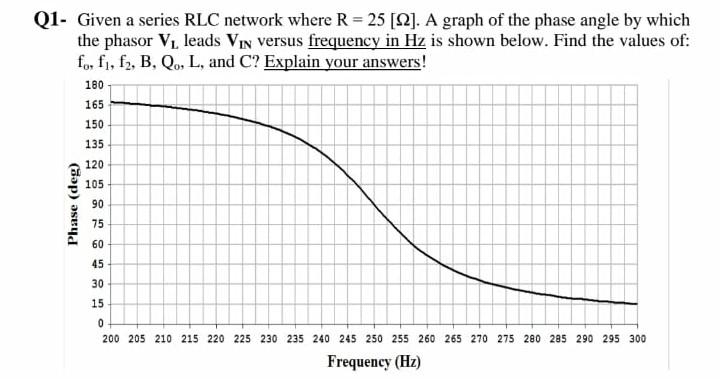 Solved Q1- Given a series RLC network where R = 25 [22]. A | Chegg.com