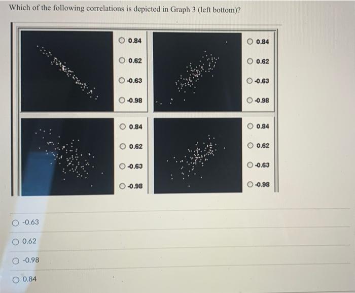 Solved Which of the following correlations is depicted in | Chegg.com