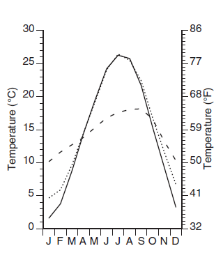 Solved Figure 4 10 Shows Monthly Average Temperature For Three Chegg Com