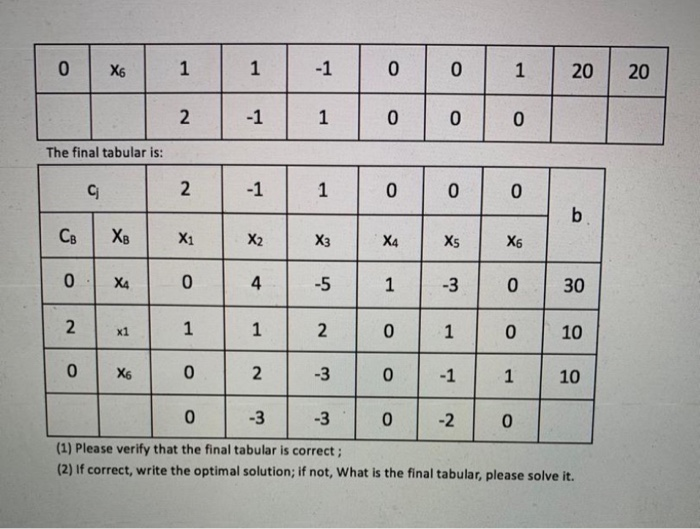 0 X6 1 1 -1 0 0 1 20 20 1 2. -1 1 1 0 0 0 The final tabular is: ? 2 -1 1 0 0 0 b CB XB X1 X2 X3 X4 X5 X6 0. XA 0 4 -5 1 -3 0