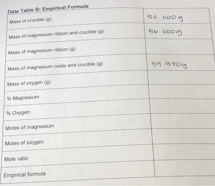 Solved Data Table B: Empirical Formula 50.0oog Mass of | Chegg.com
