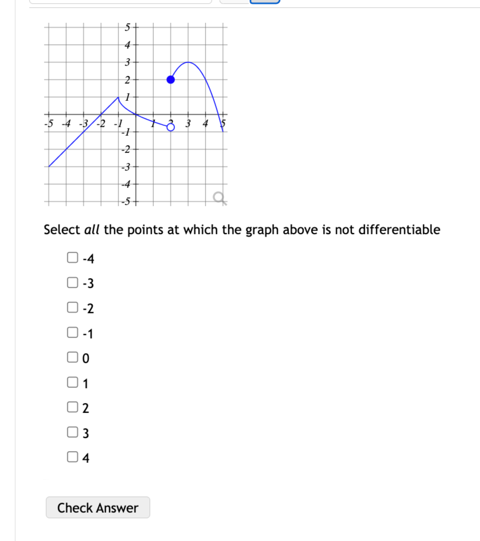 Solved Select all the points at which the graph above is not | Chegg.com