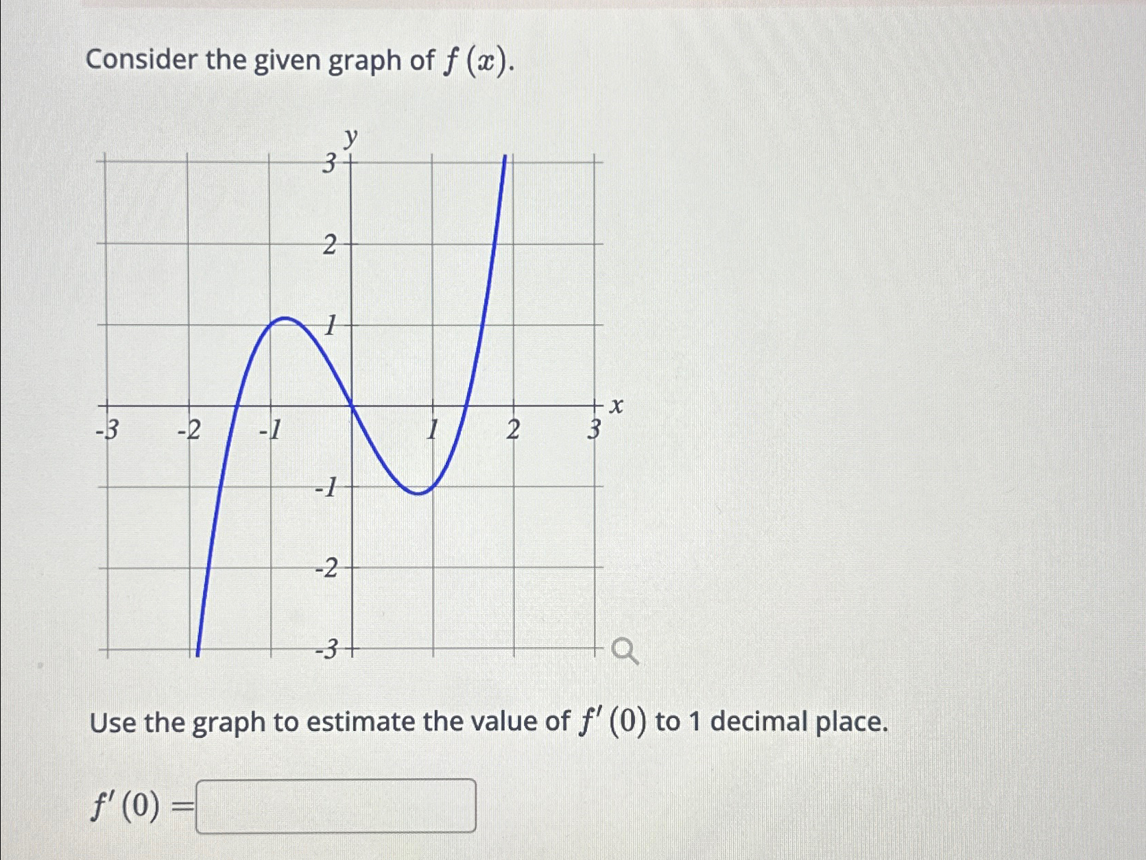 Solved Consider the given graph of f(x).Use the graph to | Chegg.com