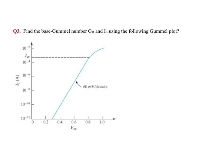 Solved Q3. Find the base-Gummel number GB and ISS using the | Chegg.com
