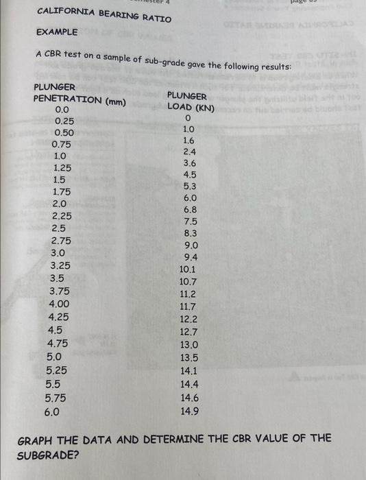 Solved CALIFORNIA BEARING RATIO EXAMPLE A CBR Test On A | Chegg.com