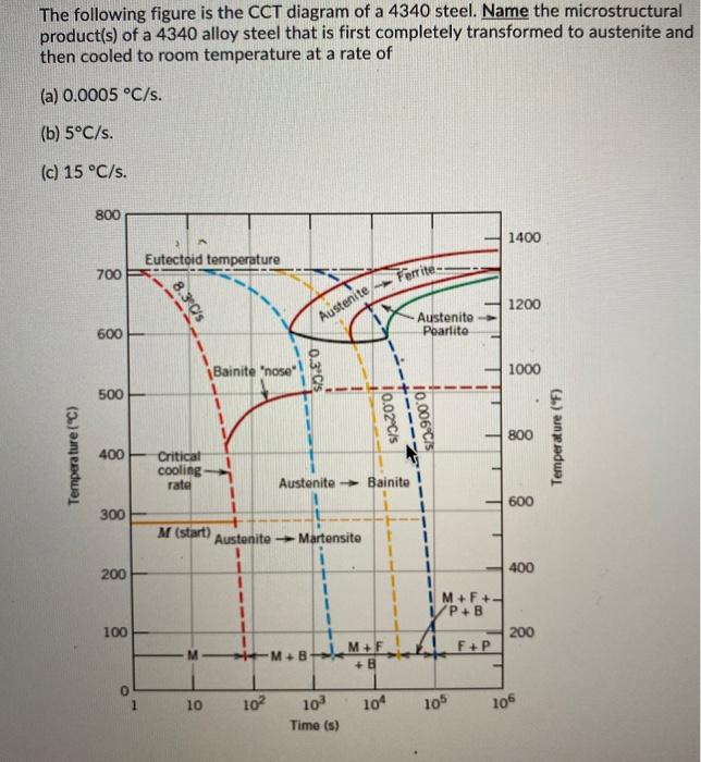 Solved The following figure is the CCT diagram of a 4340