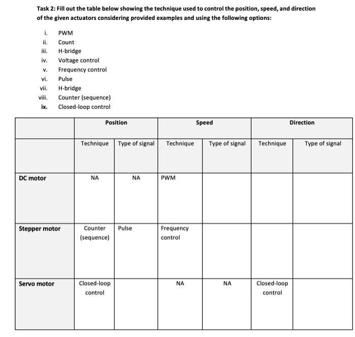 Solved Task 2: Fill out the table below showing the | Chegg.com