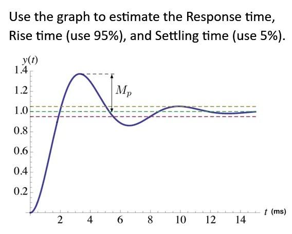 Solved Use the graph to estimate the Response time, Rise | Chegg.com