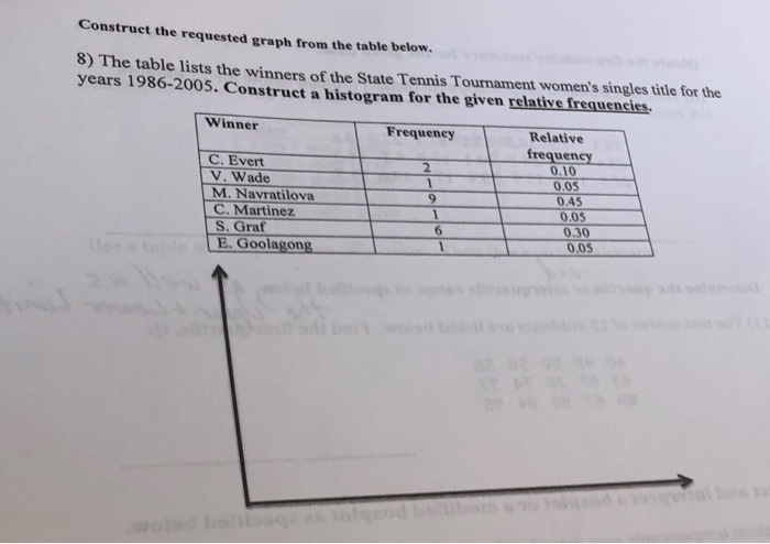 Solved Construct the requested graph from the table below. | Chegg.com