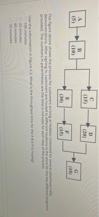 Solved The figure above shows the process for customers | Chegg.com