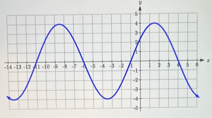 Solved Find a formula for each of the functions graphed | Chegg.com