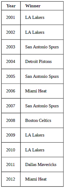Solved: The table below lists the NBA championship winners for the