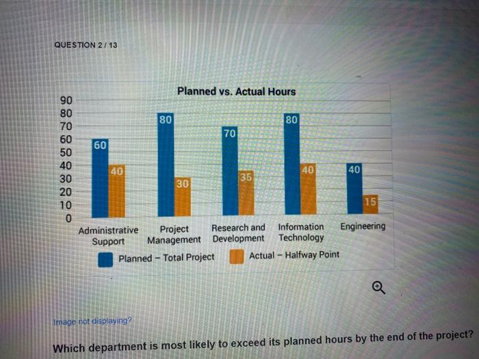 Solved QUESTION 2/13 Planned vs. Actual Hours 80 80 70 60 90 | Chegg.com