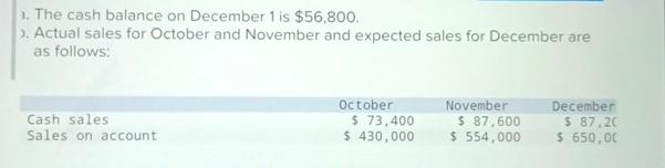 Solved The cash balance on December 1 ﻿is $56,800.Actual | Chegg.com