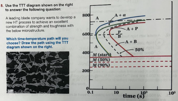 Solved Use the TTT diagram shown on the rightto answer the | Chegg.com