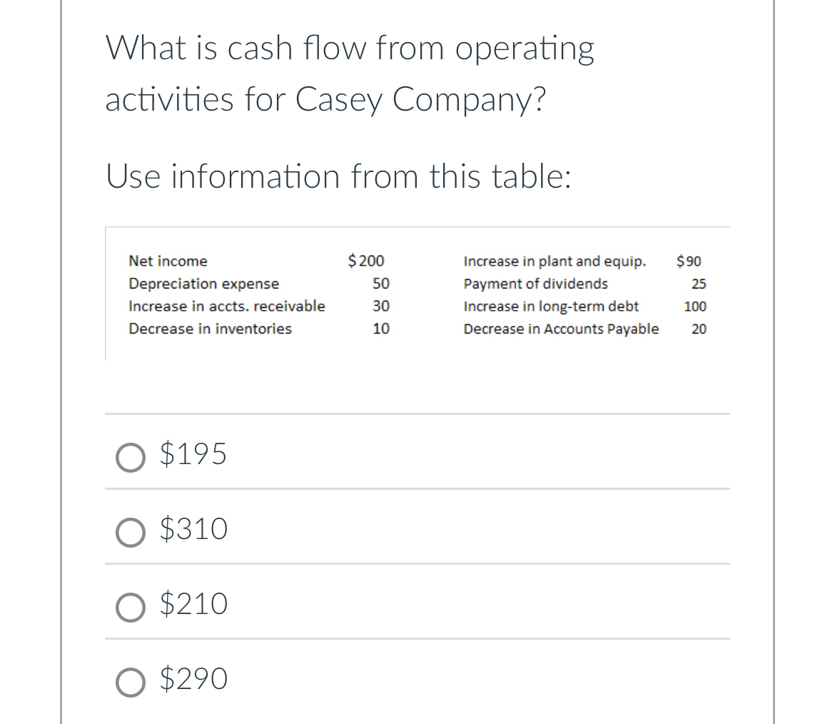 Solved What is cash flow from operating activities for Casey | Chegg.com