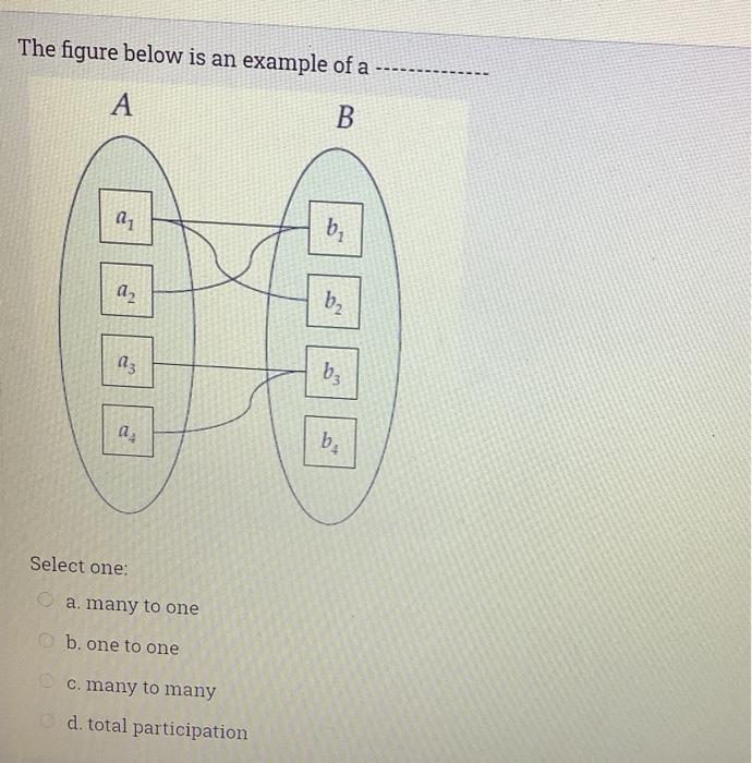 Solved The figure below is an example of a A B aj b; a2 bz | Chegg.com