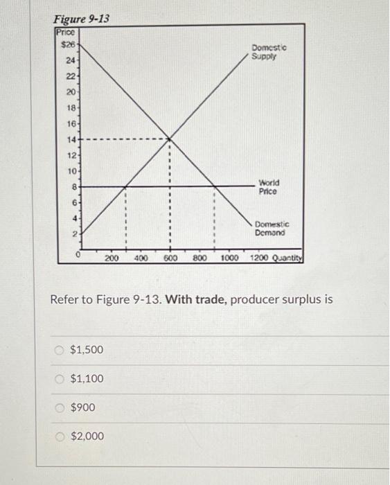 Solved Refer To Figure 9-13. With Trade, Producer Surplus Is | Chegg.com