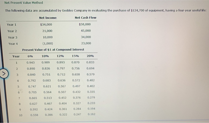 Solved Net Present Value Method The following data are | Chegg.com