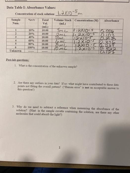 Solved Data Table I: Absorbance Values: Concentration of | Chegg.com