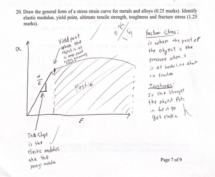 Solved 20. Draw the general form of a stress strain curve | Chegg.com