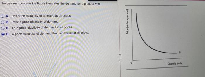 Solved The demand curve in the figure illustrates the demand | Chegg.com
