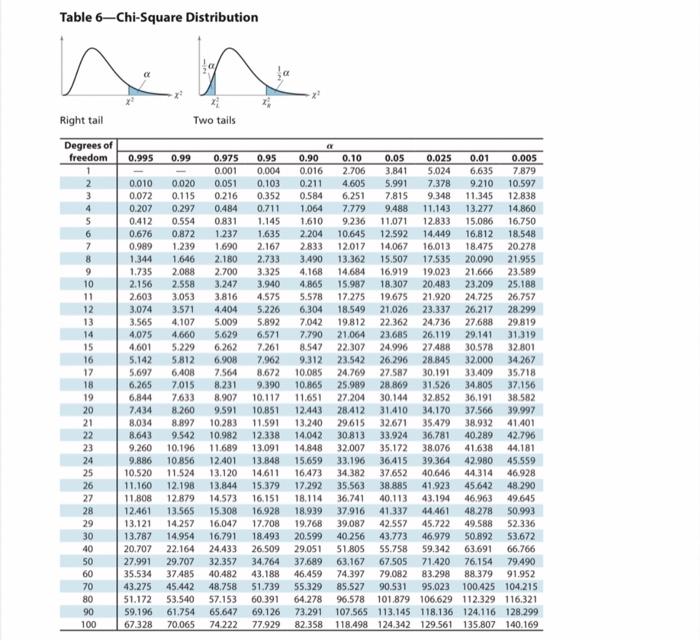 Solved Table 6 Chi Square Distribution N Right Tail Two 5561