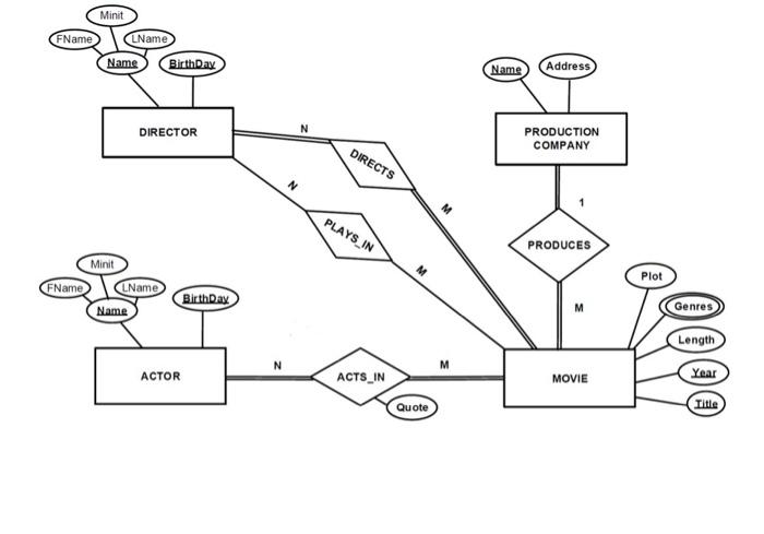 Solved Its Database Concepts Map the attached Movie ER | Chegg.com