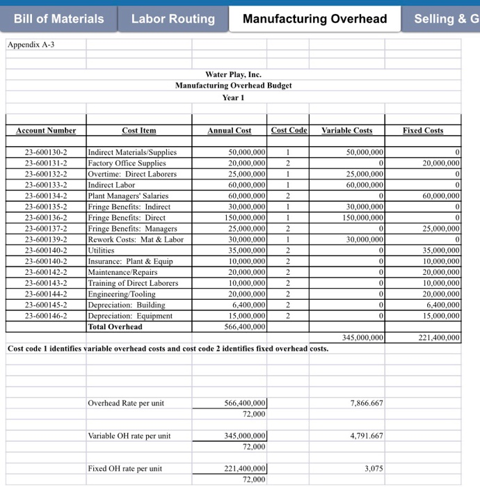 Solved 1. Identify The Following Information About The Costs 