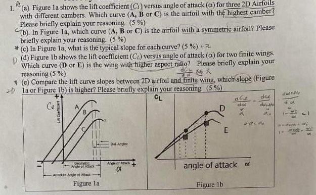 Solved Figure la shows the lift coefficient (Ct) versus | Chegg.com