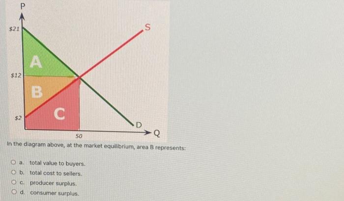 Solved In the diagram above, area A represents: a. consumer | Chegg.com