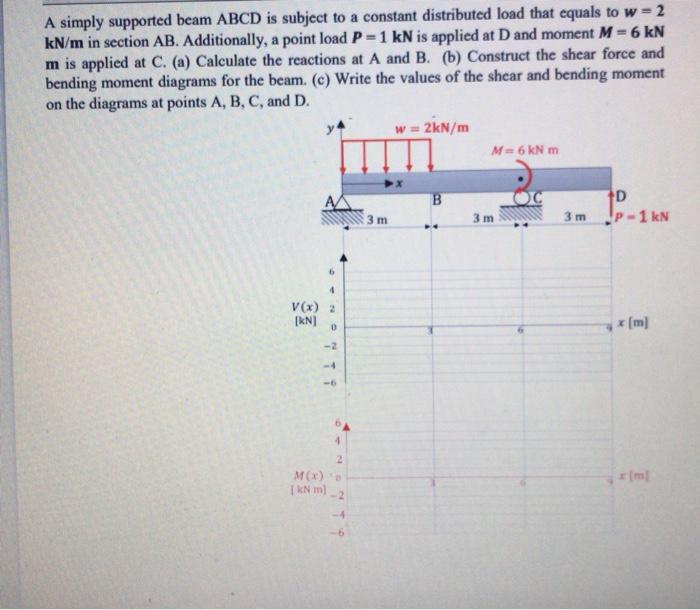 Solved A Simply Supported Beam Abcd Is Subject To A Constant