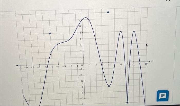 Solved The graph of the function f(x) is shown below. At | Chegg.com