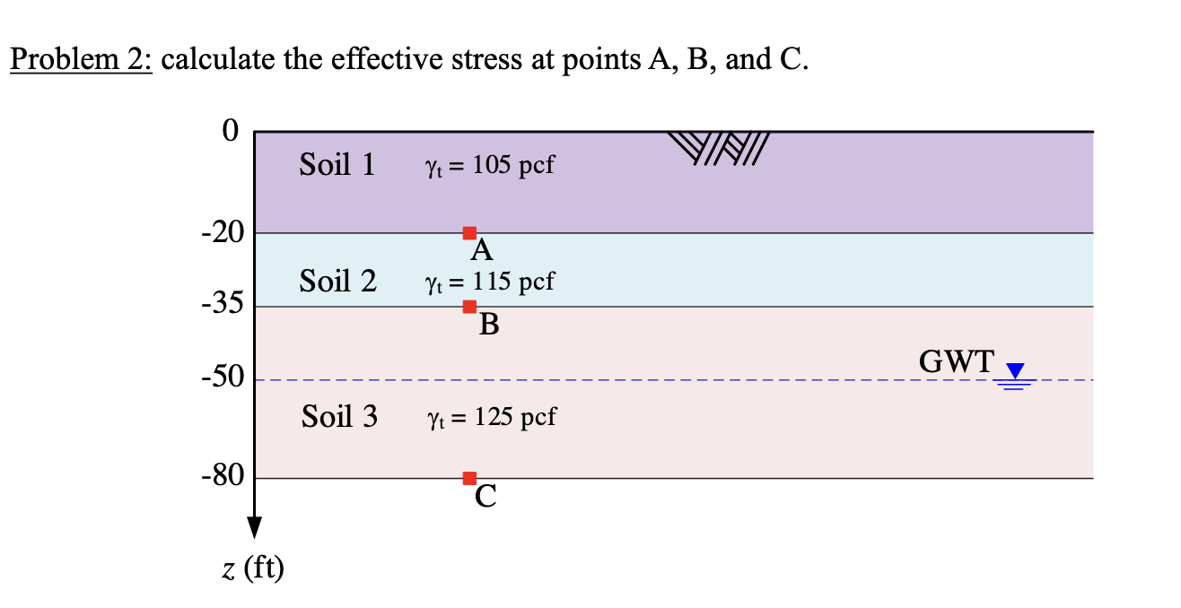 Solved Calculate the effective stress at points A, ﻿B, ﻿and | Chegg.com