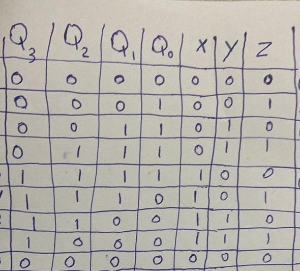 Solved Find the output of The decoder X,Y and Z | Chegg.com