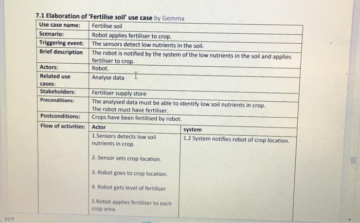 7.1 Elaboration of Fertilise soil use case by Gemma
\begin{tabular}{|l|l|}
\hline Use case name: & Fertilise soil \\
\hline