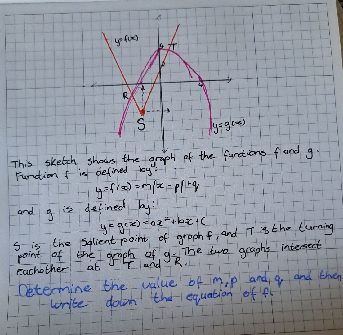 Solved This sketch shows the graph of the functions f ﻿and | Chegg.com