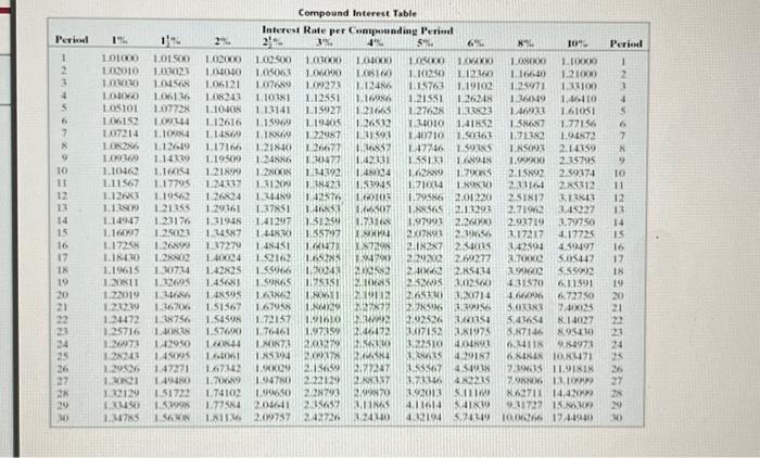 Solved Use the table to find both the compound amount and | Chegg.com