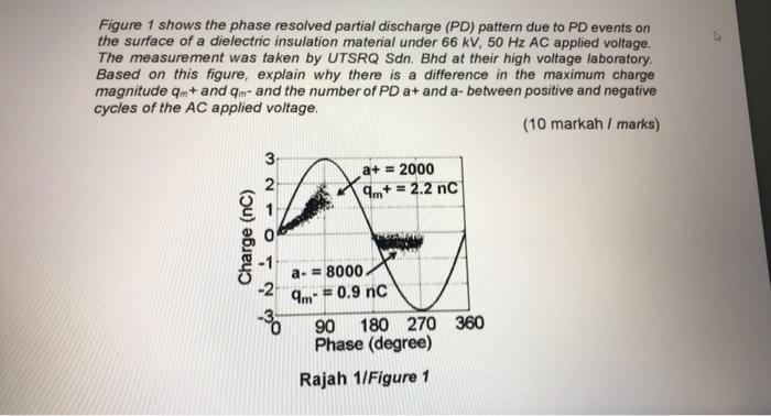 Solved Figure 1 shows the phase resolved partial discharge | Chegg.com