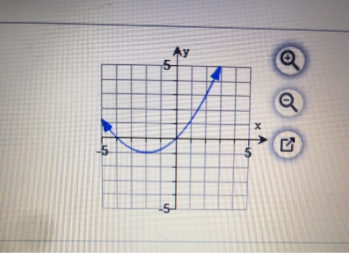 Solved Use The Graph To Determine A. The Function's Domain; | Chegg.com