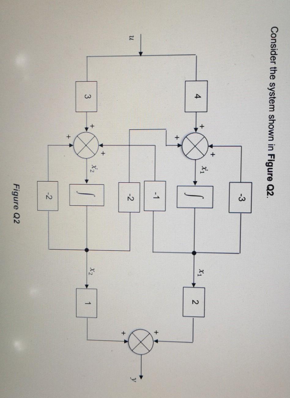 Solved Consider the system shown in Figure Q2. -3 + + x 1 4 | Chegg.com