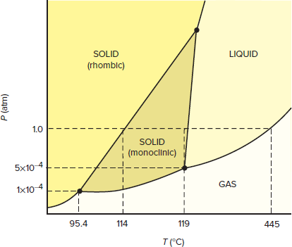 Solved: The phase diagram for sulfur is shown below.(a) Give a set ...