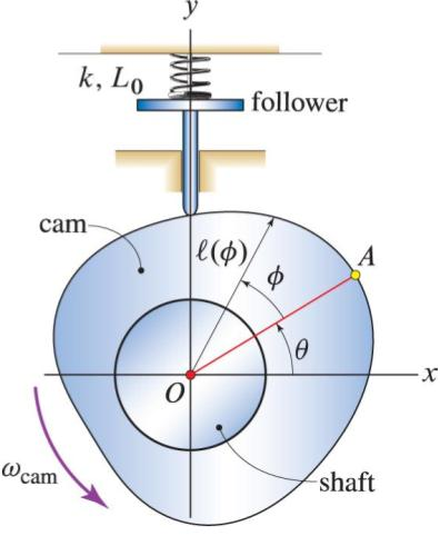 Consider the cam-follower system in the figure. The | Chegg.com