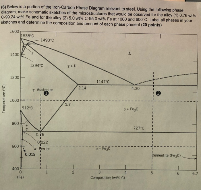 Solved (6) Below is a portion of the Iron-Carbon Phase | Chegg.com