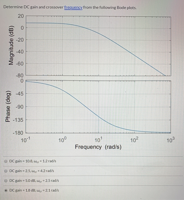 Solved Determine DC gain and crossover frequency from the