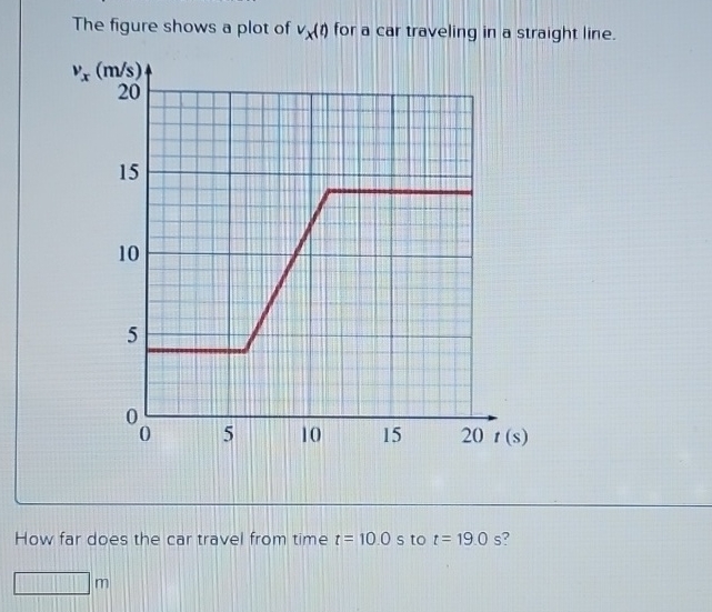 Solved The figure shows a plot of vx(t) ﻿for a car traveling | Chegg.com