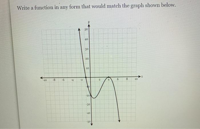 Solved Write a function out of the graph below. Please | Chegg.com
