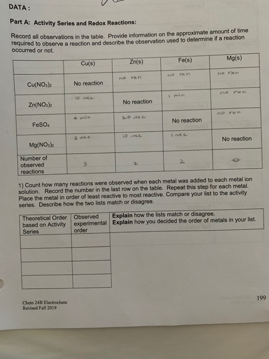 Data Part A Activity Series And Redox Reactions Chegg 