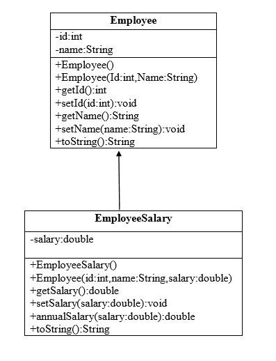 Solved 1.Create a Java application called Employee, then | Chegg.com